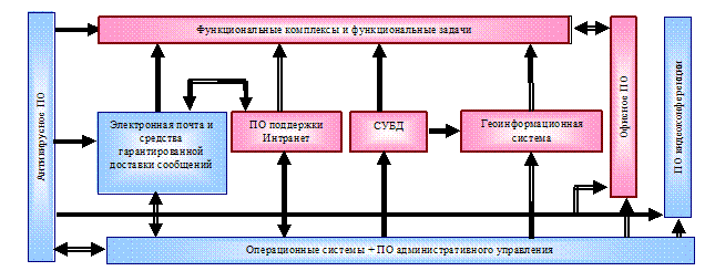 Схема взаимодействия ИПО в АИУС РСЧС