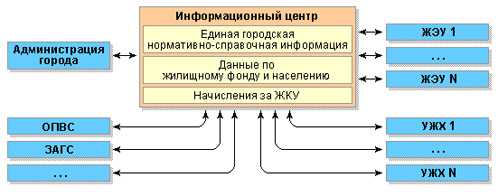 Схема работы  центра начислений