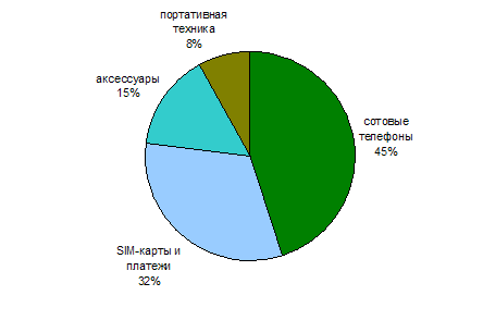 Распределение доходов от продаж крупнейших розничных сетей России, 2005