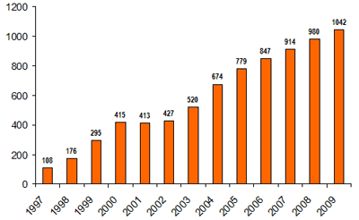 Мировой объем продаж мобильных телефонов, 1997 — 2009, млн. штук