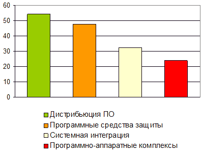 Динамика роста компаний CNewsSecurity 2004 по направлениям деятельности (%)