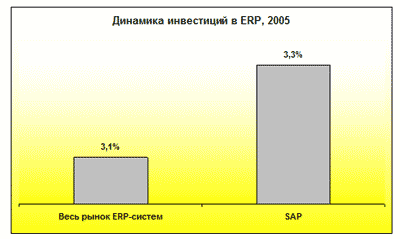 Динамика инвестиций в ERP, 2005