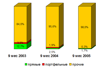 Структура зарубежных инвестиций в российскую отрасль связи, 2003-2005 гг.