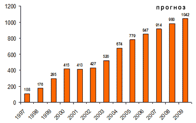 Мировой объем продаж мобильных телефонов, 1997 — 2009, млн. штук