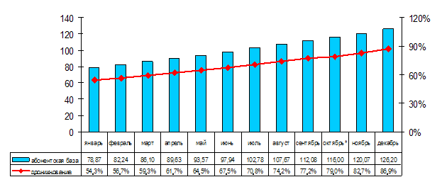 Динамика численности абонентов (млн. чел.) и проникновения (%) сотовой связи в России в 2005 г.