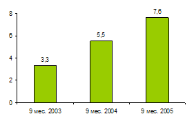 Объем рынка услуг сотовой связи России ($ млрд.), 2003-2005