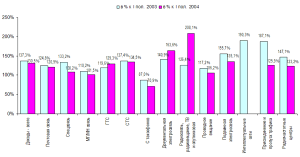 Темпы роста в различных сегментах российской отрасли связи в I полугодии 2004/2005 гг.
